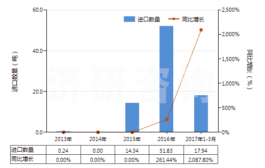 2013-2017年3月中國(guó)煙花、爆竹(HS36041000)進(jìn)口量及增速統(tǒng)計(jì)